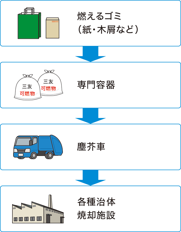 可燃物処理の流れ 可燃物処理の流れ