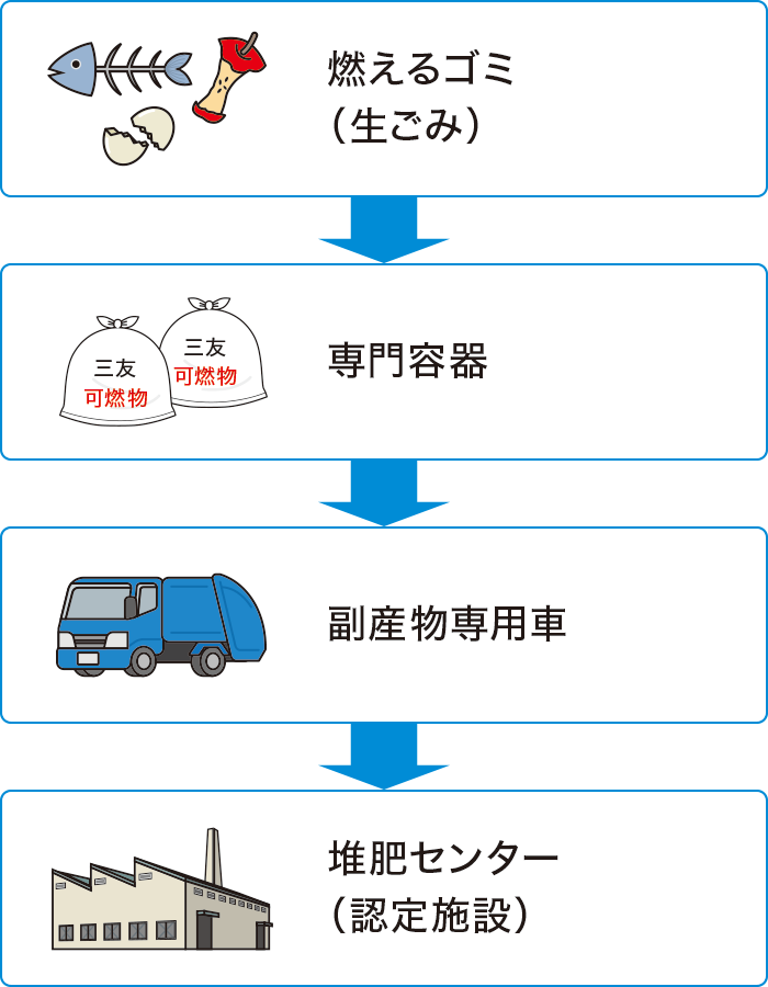 厨芥物処理の流れ 厨芥物処理の流れ