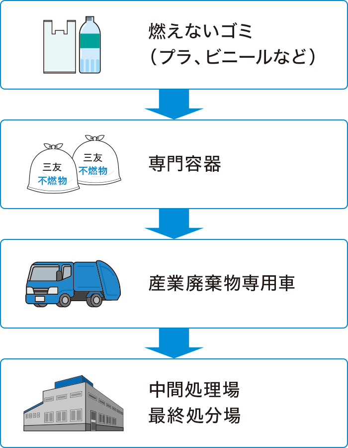 不燃物処理の流れ 不燃物処理の流れ