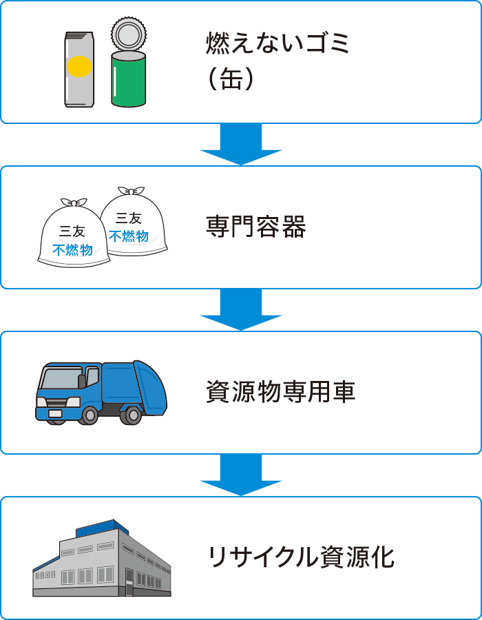 空缶処理の流れ 空缶処理の流れ