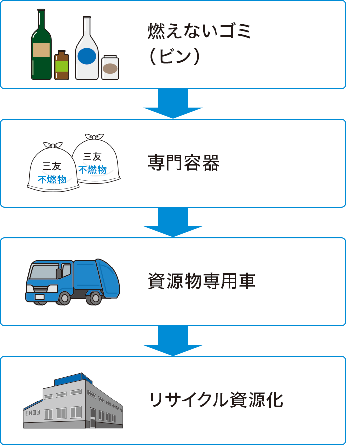 空瓶処理の流れ 空瓶処理の流れ